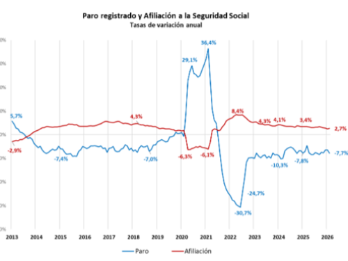 El mercado de trabajo continúa estimulando el crecimiento económico, no exento de retos