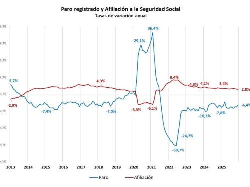 La estabilización del empleo sitúa la productividad como el mayor reto de mercado de trabajo de Canarias, según la Cámara