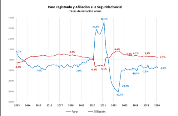 El mercado de trabajo continúa estimulando el crecimiento económico, no exento de retos