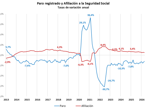 El empleo se estabiliza en Canarias, pero el desajuste laboral sigue frenando a las empresas