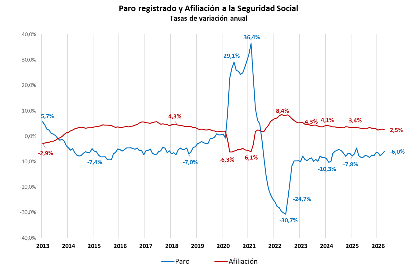 El empleo se estabiliza en Canarias, pero el desajuste laboral sigue frenando a las empresas