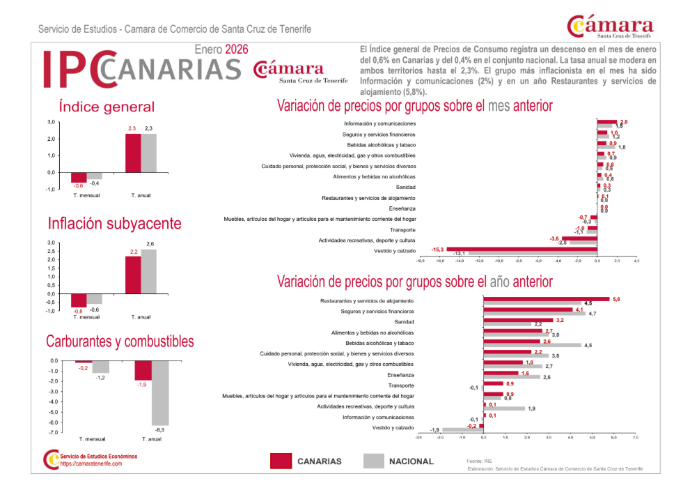 La incertidumbre geopolítica, el precio de los alimentos y la moderación del consumo condicionarán la evolución de los precios en 2026