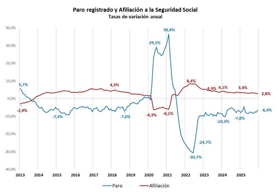 La estabilización del empleo sitúa la productividad como el mayor reto de mercado de trabajo de Canarias, según la Cámara