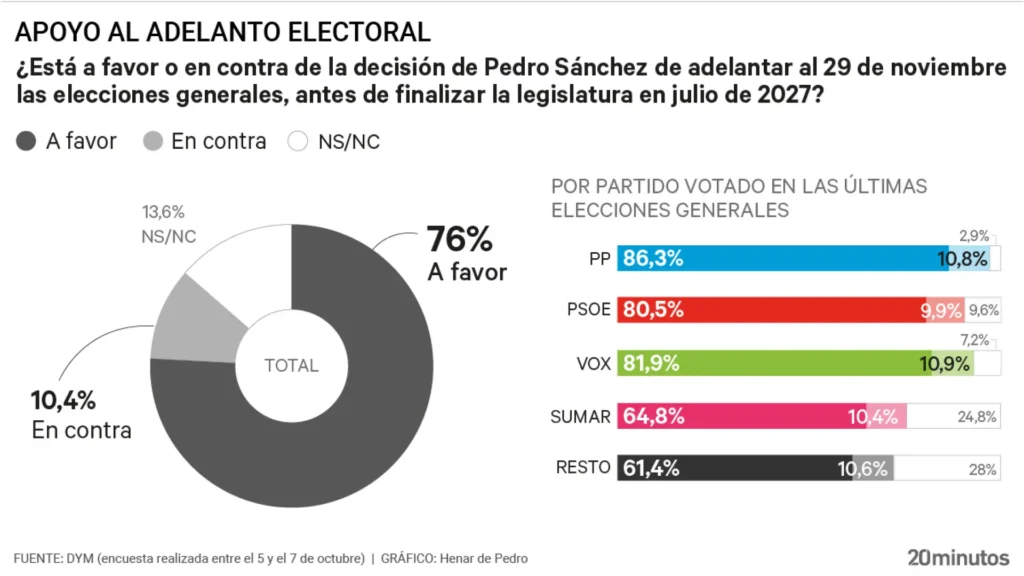 El 76% de los españoles quiere elecciones ya: por qué Sánchez adelantó las urnas al 29N