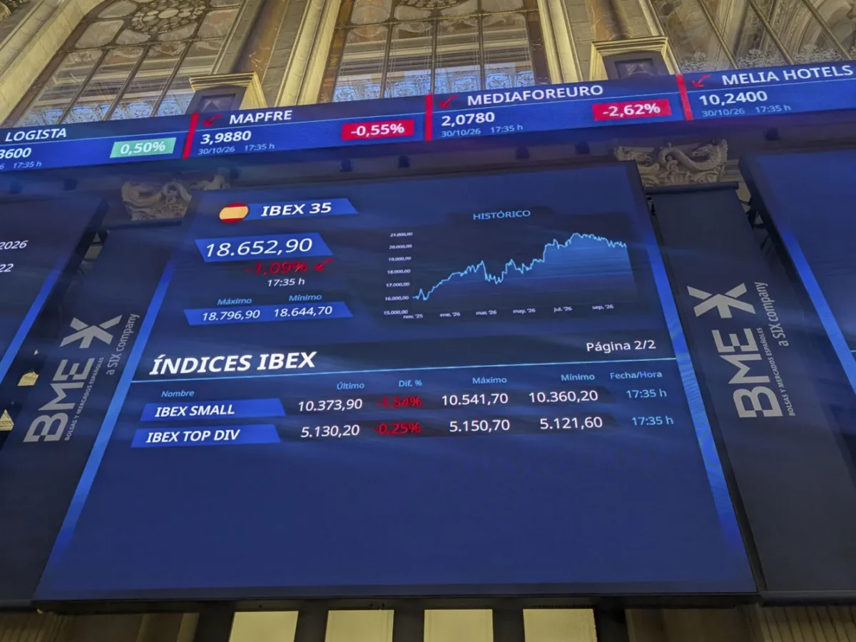 El IBEX 35 se desploma un 1,09 % y pierde los 18.700 puntos por el efecto bancos y Wall Street