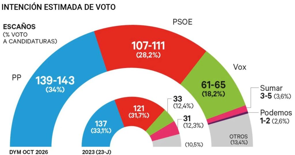 Elecciones espana encuestas